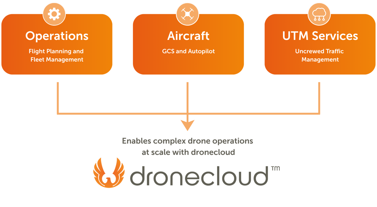 Dronecloud Management (2000 X 1100 Px)